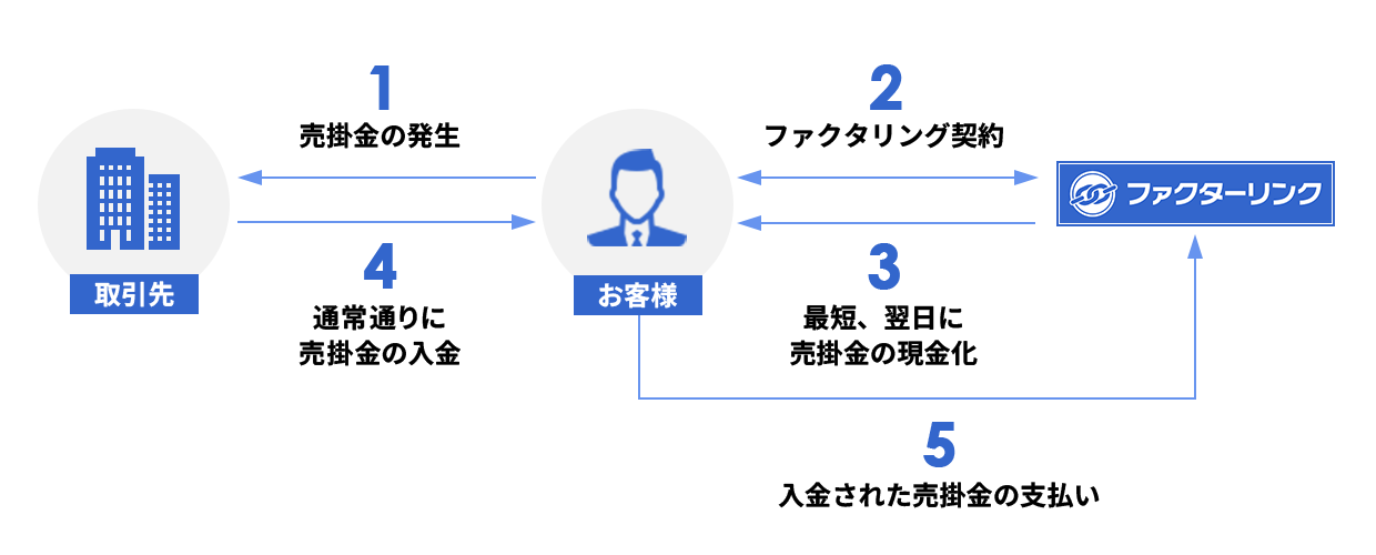 2社間ファクタリングの構図