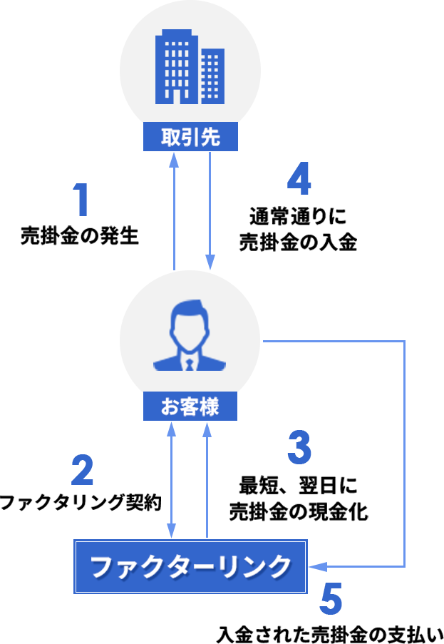 2社間ファクタリングの構図